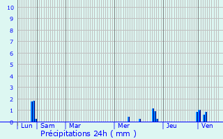 Graphique des précipitations prvues pour Saint-Fons