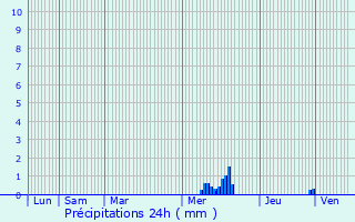 Graphique des précipitations prvues pour Saint-Mxant