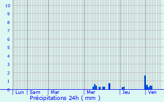 Graphique des précipitations prvues pour Mcon