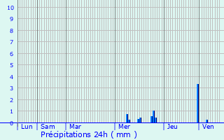 Graphique des précipitations prvues pour Tarare