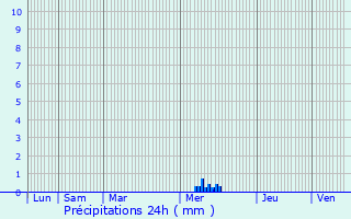 Graphique des précipitations prvues pour Puyrolland