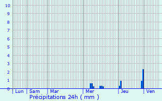 Graphique des précipitations prvues pour Paray-le-Monial