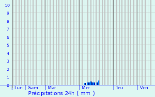 Graphique des précipitations prvues pour Chives