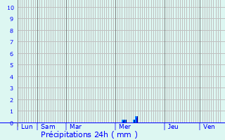 Graphique des précipitations prvues pour Tanzac