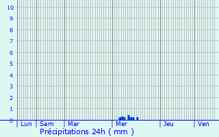 Graphique des précipitations prvues pour Louzignac