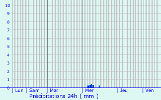 Graphique des précipitations prvues pour Loville