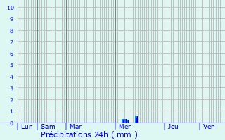 Graphique des précipitations prvues pour Sainte-Rame