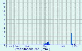 Graphique des précipitations prvues pour Domrat