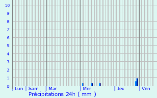 Graphique des précipitations prvues pour Sainte-Savine