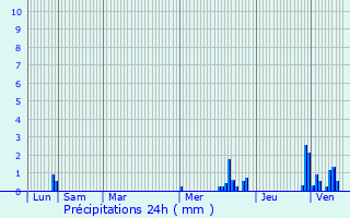 Graphique des précipitations prvues pour Saint-tienne-ls-Remiremont