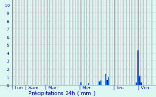 Graphique des précipitations prvues pour Talant