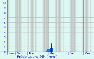 Graphique des précipitations prvues pour Indre