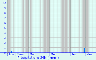 Graphique des précipitations prvues pour Saint-Flour