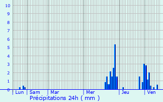 Graphique des précipitations prvues pour Besanon