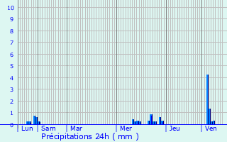 Graphique des précipitations prvues pour Orschwiller