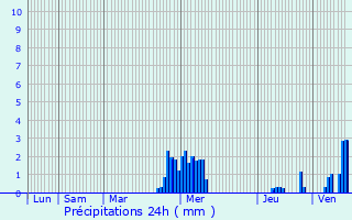 Graphique des précipitations prvues pour Farciennes