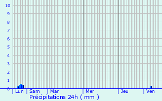 Graphique des précipitations prvues pour Lorgues