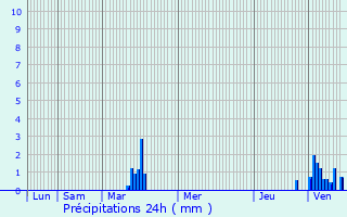 Graphique des précipitations prvues pour Aspres-ls-Corps