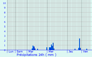 Graphique des précipitations prvues pour Marolles-en-Brie