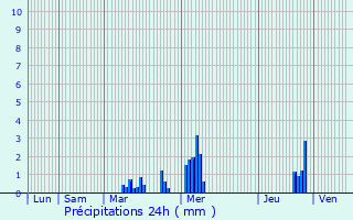 Graphique des précipitations prvues pour Calonne-Ricouart