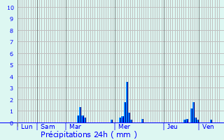 Graphique des précipitations prvues pour Sevran