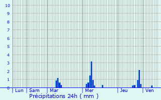 Graphique des précipitations prvues pour Bondy