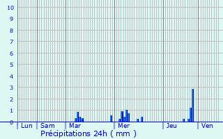 Graphique des précipitations prvues pour Bonnelles