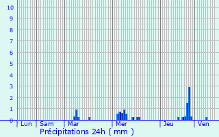 Graphique des précipitations prvues pour Rennemoulin