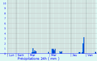 Graphique des précipitations prvues pour Gazeran