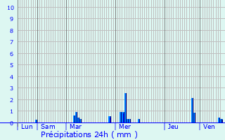 Graphique des précipitations prvues pour Lommoye