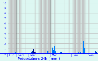 Graphique des précipitations prvues pour Flins-Neuve-glise