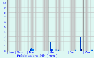 Graphique des précipitations prvues pour Vernouillet