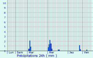 Graphique des précipitations prvues pour La Suze-sur-Sarthe