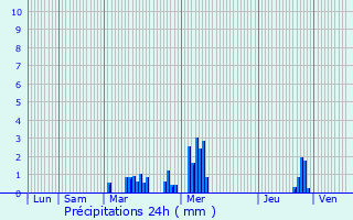 Graphique des précipitations prvues pour Haveluy