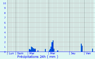 Graphique des précipitations prvues pour Les Andelys