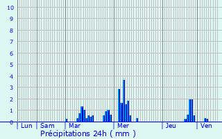 Graphique des précipitations prvues pour Carnires