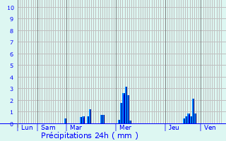 Graphique des précipitations prvues pour Holque