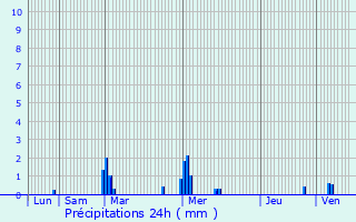 Graphique des précipitations prvues pour Bral-sous-Vitr