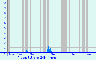 Graphique des précipitations prvues pour Lassy