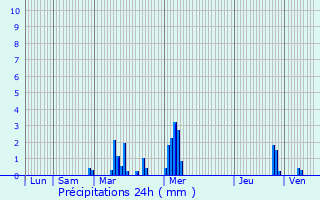 Graphique des précipitations prvues pour Outreau