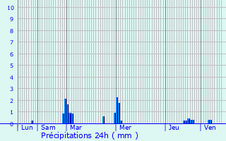 Graphique des précipitations prvues pour Saint-Germain-en-Cogls