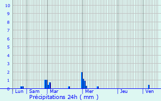 Graphique des précipitations prvues pour Montreuil-le-Gast