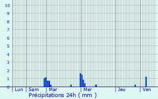 Graphique des précipitations prvues pour Erc-prs-Liffr