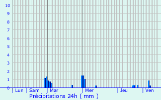 Graphique des précipitations prvues pour Le Tiercent