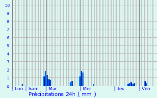 Graphique des précipitations prvues pour Saint-tienne-en-Cogls