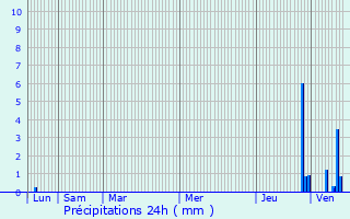 Graphique des précipitations prvues pour Le Bizot