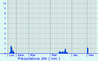 Graphique des précipitations prvues pour Saint-Haon