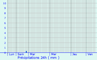 Graphique des précipitations prvues pour Queudes