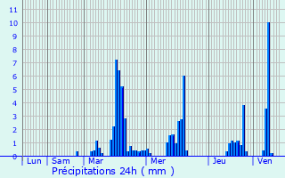 Graphique des précipitations prvues pour Saint-Julien-Vocance