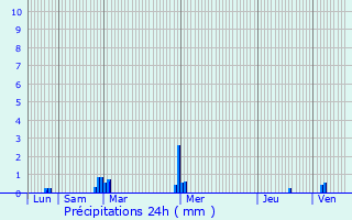 Graphique des précipitations prvues pour Saint-Domineuc
